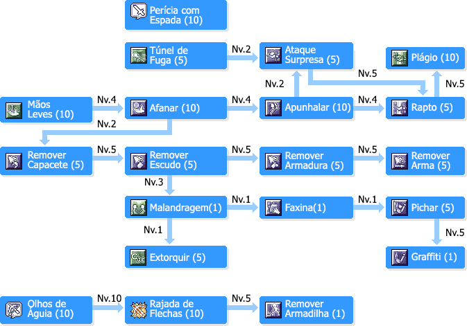 Arquivo:SkilltreeArruaceiros.png