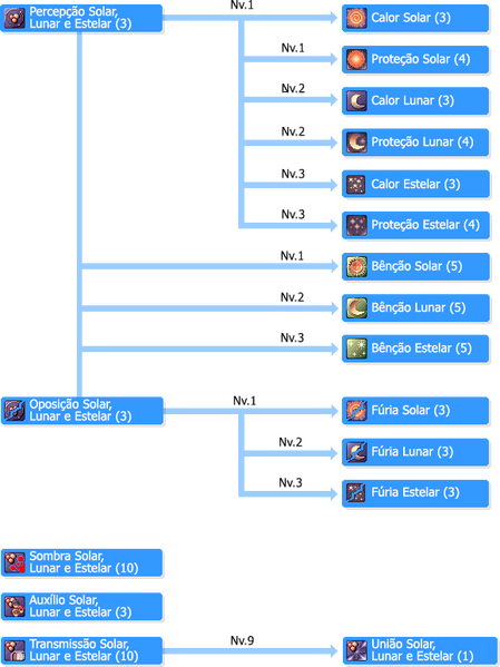 Arquivo:SkilltreeMestres Taekwons.png