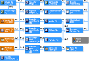SkilltreeSábios.png